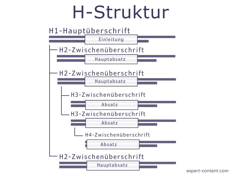 Übersicht der H-Struktur mit beispielhaft dargestellten H1 bis H4 Überschriften bei der Suchmaschinenoptimierung